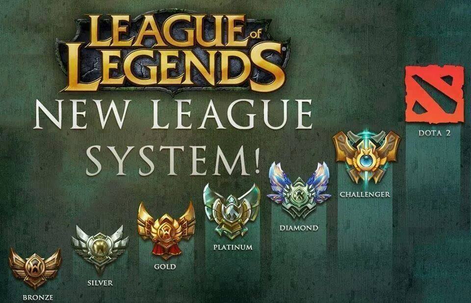 Ranking System in League of Legends: Detailed Explanation