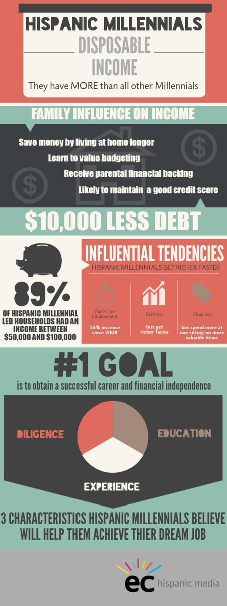 INFO advertising to US #Hispanic #Millennials <a href="/TargetLatino/">Havi goffan</a> <a href="/HISPANICcom/">HISPANIC.com</a> <a href="/USHCC/">USHCC</a> <a href="/hispanicfacts/">HispanicFacts</a> bit.ly/1ffaCXS