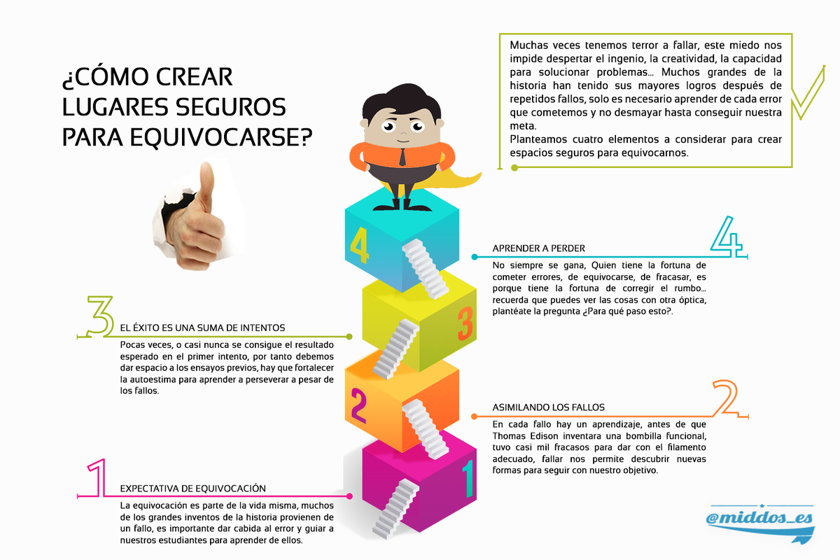 middos_es's tweet photo. Atrévete a equivocarte, el error visto desde el punto de vista constructivo! #educación #infografía http://t.co/WAJ6h0z4j3