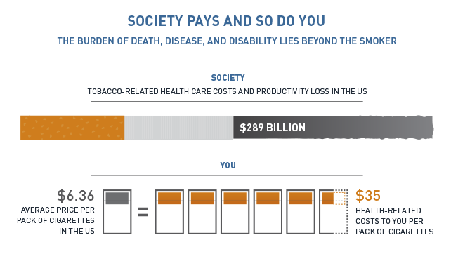 PatientFusion's tweet photo. Tobacco: The True Cost of Smoking from the @AmericanCancer http://t.co/tZ0pnMfwqx
