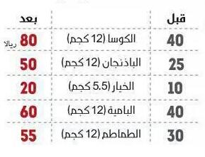 3ajel_ksa's tweet photo. #ارتفاع_أسعار_الخضروات بالمنطقة الشرقية بنسبة 100% والتجارة تتحدث عن استقراره!

 #السعودية 
#رمضان 
. http://t.co/RrwkJaVBlb