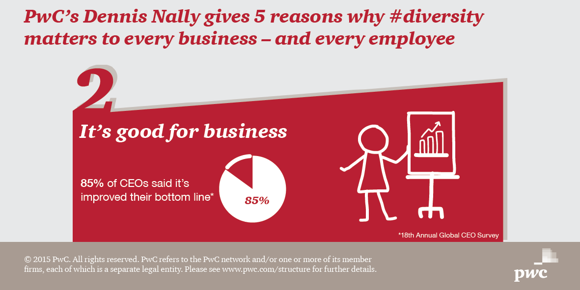 PwCUS's tweet image. Why #diversity &amp;amp; inclusion matter. Reason 2: It’s good for business: pwc.to/1Itc2aP @Dennis_Nally