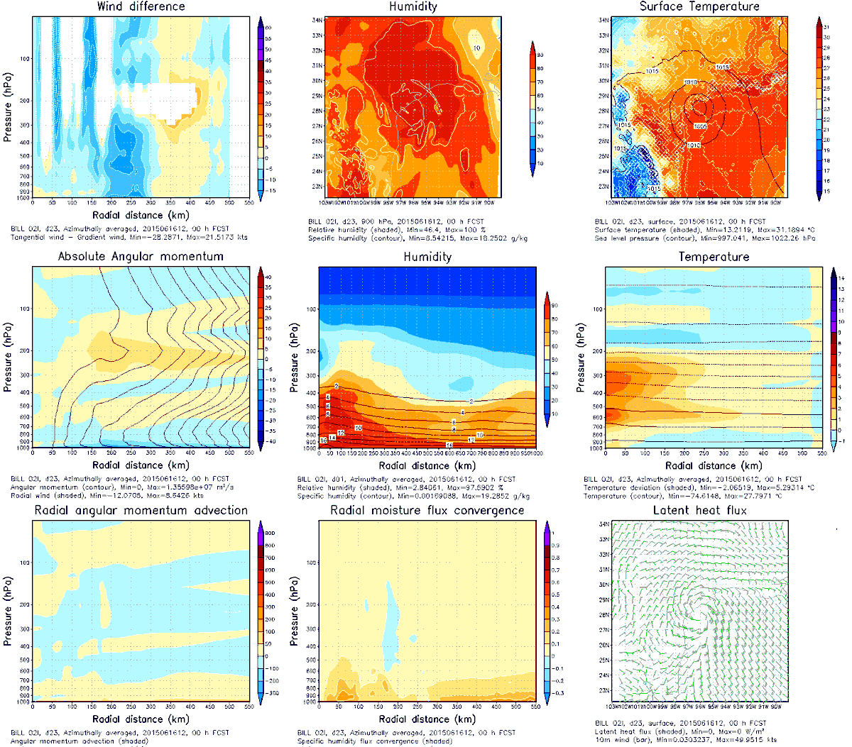 sezick's tweet photo. #HWRF thermal structure anal not consistent w/ inland sfc fluxes & intensific via #brownocean -> see temp XS #TDBill http://t.co/QIHvesKcO1