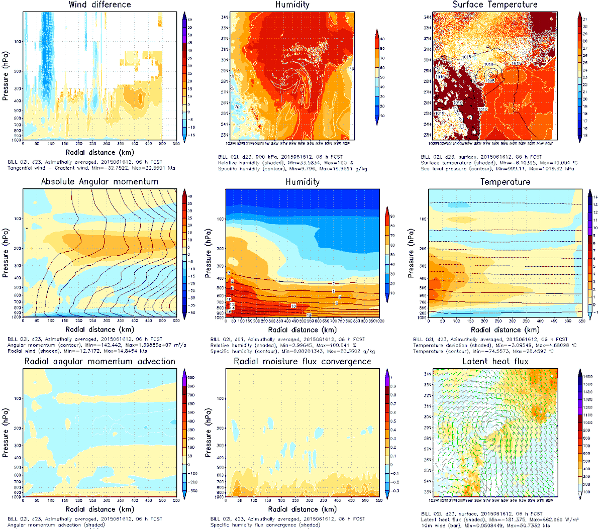 sezick's tweet photo. #HWRF thermal structure anal not consistent w/ inland sfc fluxes & intensific via #brownocean -> see temp XS #TDBill http://t.co/QIHvesKcO1