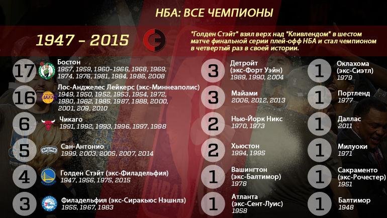 чемпионства нба по годам. нба по годам. нба по годам. победители нба. чемпионы nba по годам.
