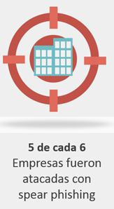 SymantecLatam's tweet image. 5 de cada 6 empresas son atacadas con Spear Phishing goo.gl/wrmfa9  #MailCloudSecurity