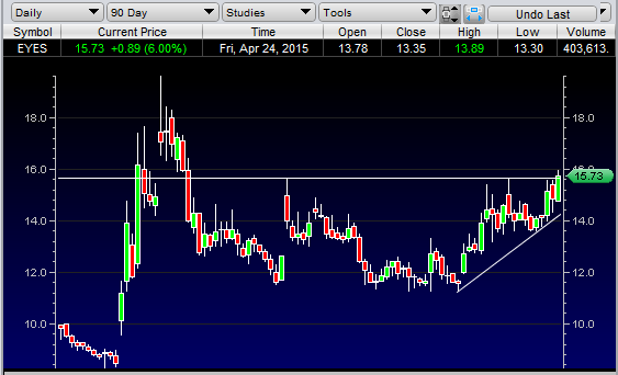 Scalp_Alert's tweet photo. $EYES http://t.co/2hKQc8zDP7