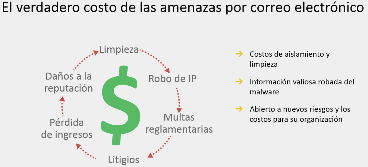 SymantecLatam's tweet image. El verdadero costo de las amenazas en e-Mail goo.gl/wrmfa9  #MailCloudSecurity