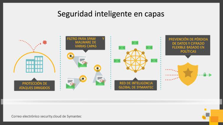 ingjmanuells's tweet image. Seguridad Inteligente en capas #MailCloudSecurity @symantec #webinar
