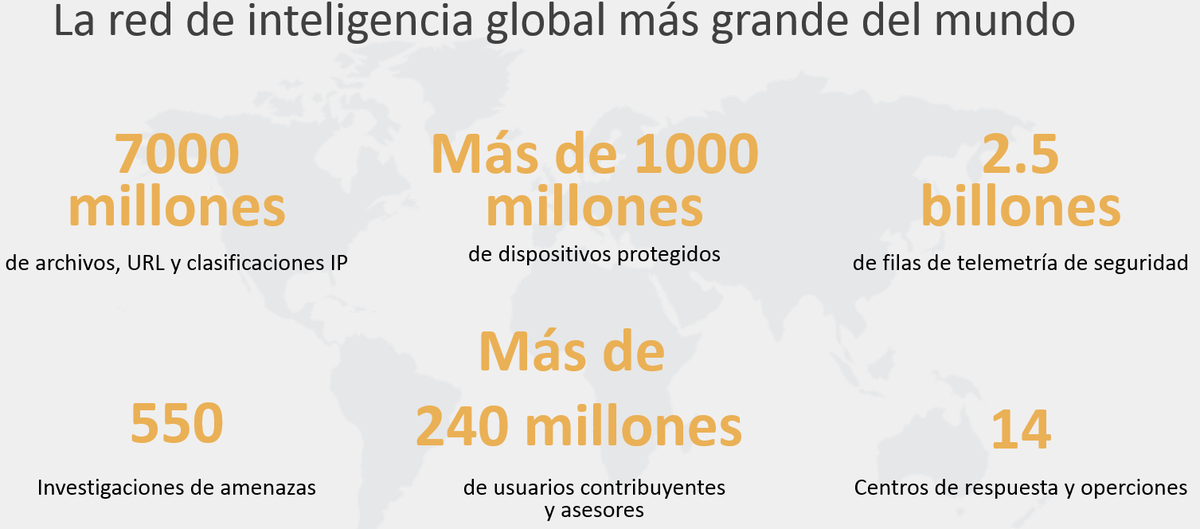 SymantecLatam's tweet image. Symantec cuenta con la red privada de inteligencia más grande del mundo #MailCloudSecurity