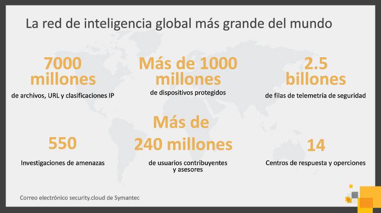 ingjmanuells's tweet image. Así es la red de inteligencia de @symantec #MailCloudSecurity