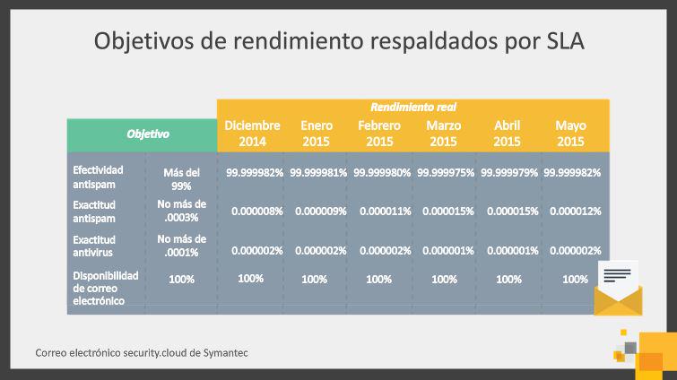 ingjmanuells's tweet image. Datos Interesantes de los #SLA de #MailCloudSecurity de @symantec @SymantecLatam