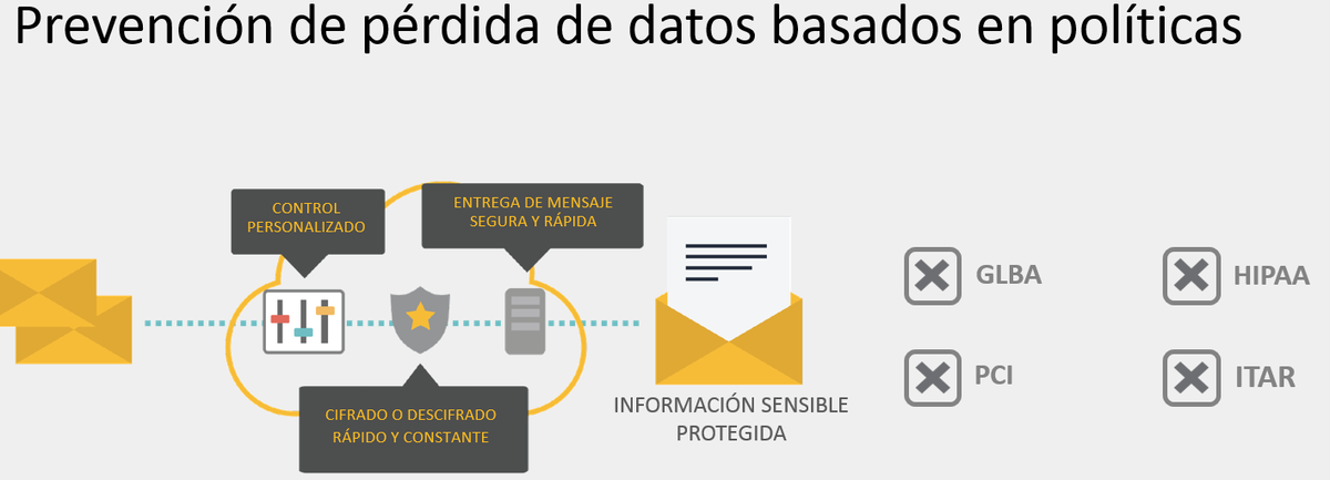 SymantecLatam's tweet image. Prevención de fuga de datos basado en políticas #MailCloudSecurity