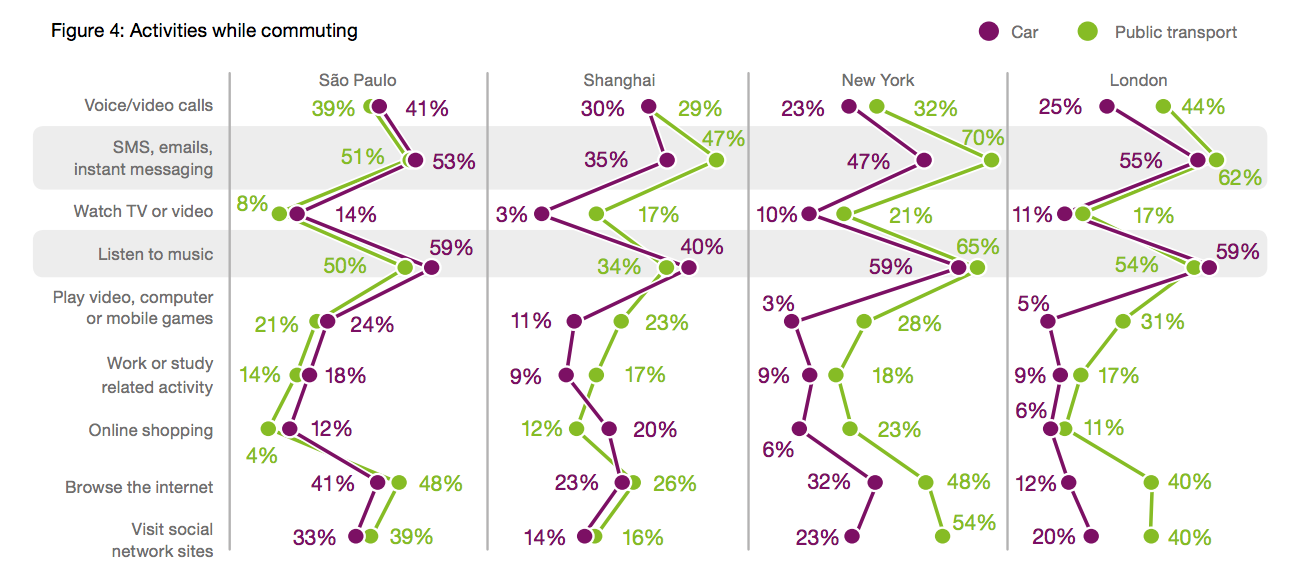 Activities while commuting. Comparison of mobile activities while commuting in four cities.
