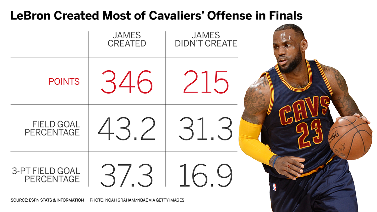 lebron career stats lebron career stats
