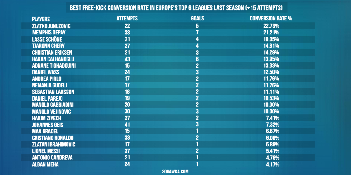 Best freekick conversion rate in Europe's top 6 leagues last season