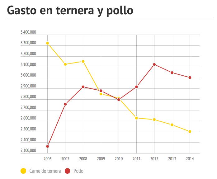 eldiarioes's tweet image. Cinco gráficos sobre cómo la crisis ha influido en el gasto de los hogares eldiario.es/economia/grafi…