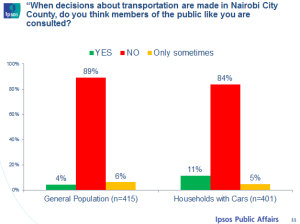 NairobiPlanning's tweet photo. First Public Opinion Poll in Nairobi on Transportation http://t.co/cPpuhY69lF http://t.co/OxZ6Ybp32C