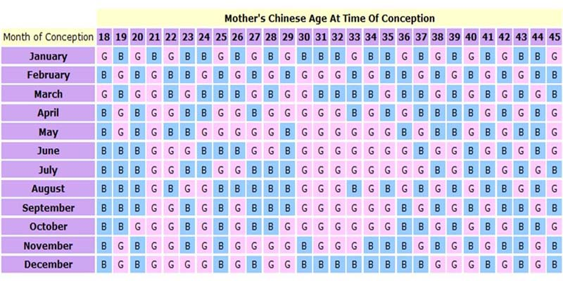 Chinese Gender Chart 2015