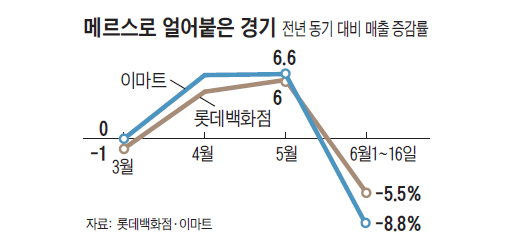 과도한 공포가 키우는 '메르스 불황' biz.chosun.com/site/data/html… 큰일큰일...