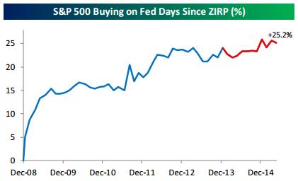 WSJ's tweet image. Fed days are usually good days for stocks: on.wsj.com/1LfJ0Pw