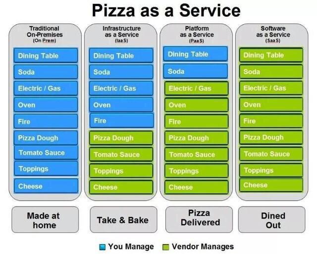 iaas paas saas