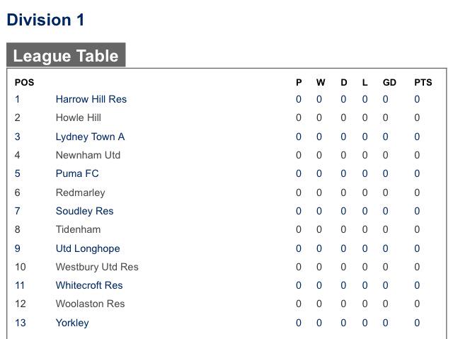 Our Reserves promotion to <a href="/NorthGlosLeague/">North Glos League</a> Division 1 was confirmed last night after a superb 2014/15 season. #HHFC