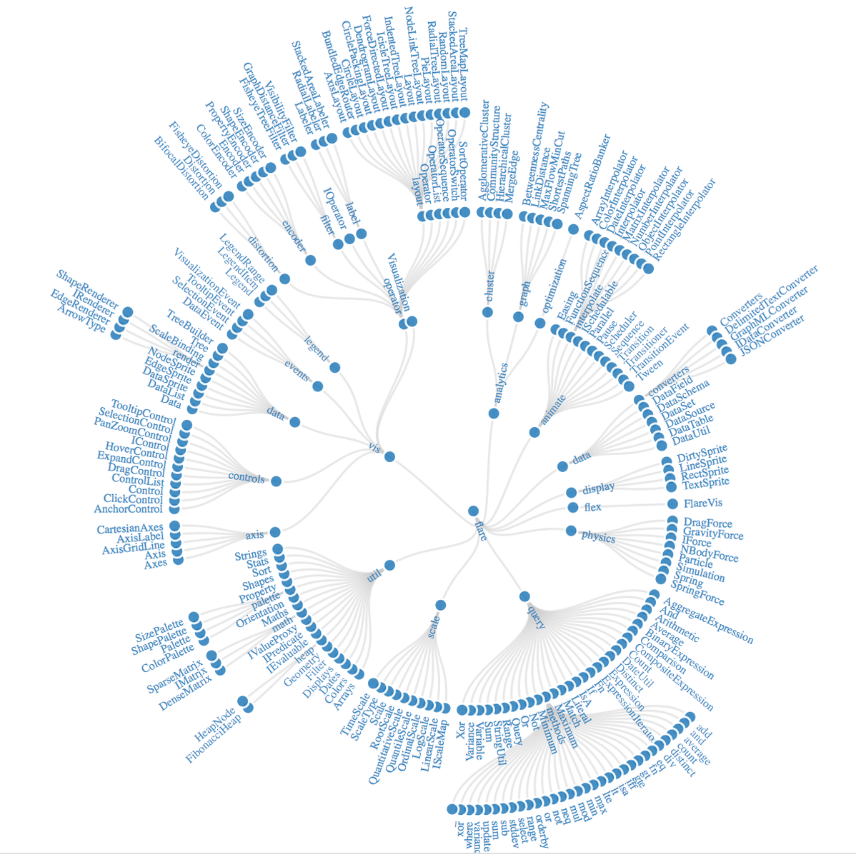 ijstokes's tweet image. #networkD3 for R another nice #D3js #NetViz tool. Yay @ChrisGandrud @jerallaire @jerBrightcove christophergandrud.github.io/networkD3/