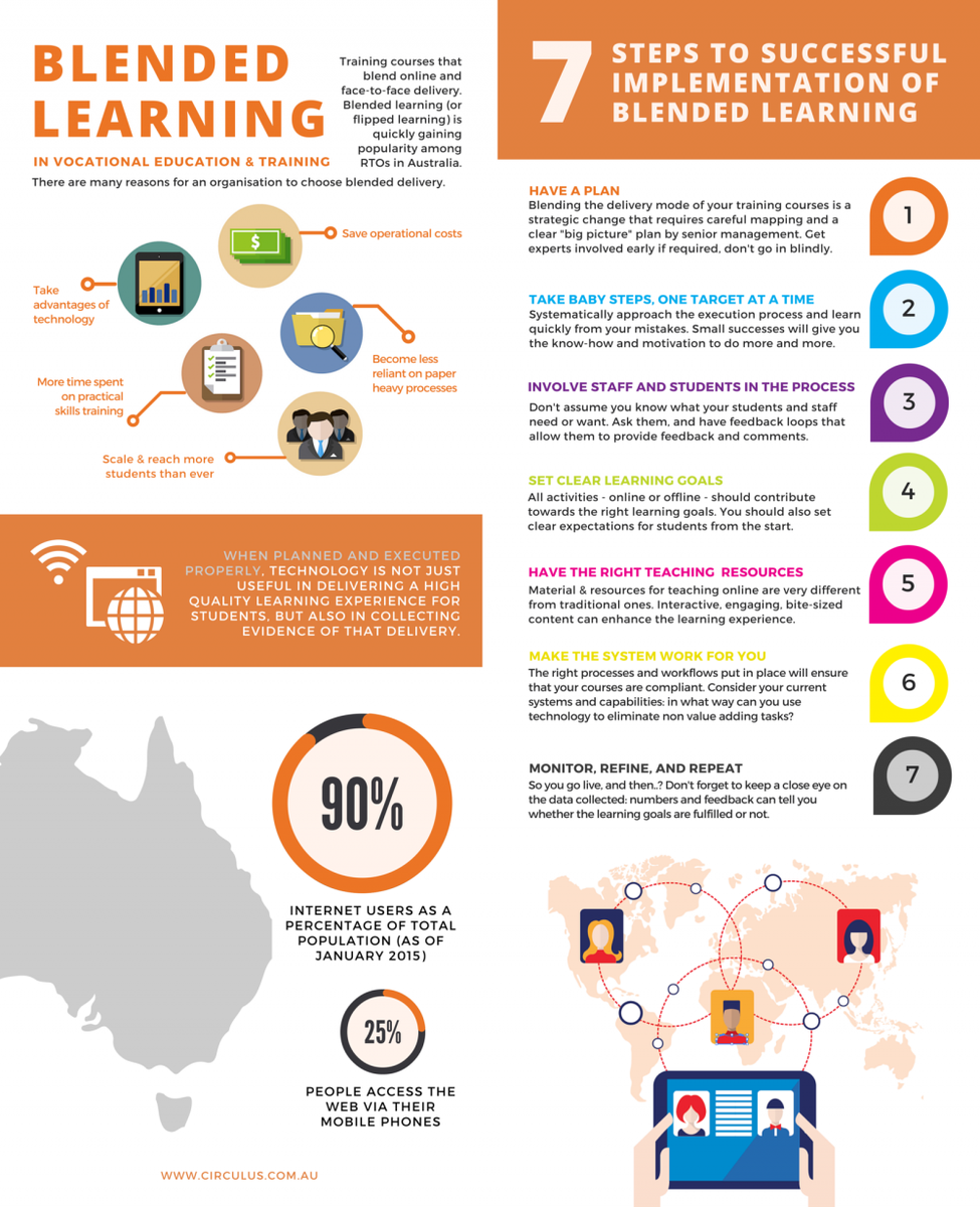 Инфографика обучение с нуля для начинающих. Инфографика. Blended Learning инфографика. Смешанное обучение инфографика. Инфографика образование.
