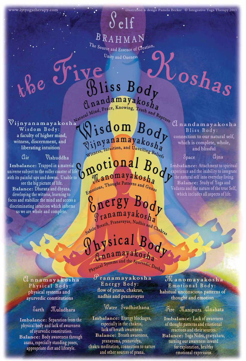 2.27 tasya saptadha prantabhumih pranja - Perfect awareness has seven spheres. - #Patanjali #Iyengar #Yoga
