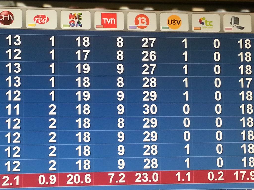 AdictoTVchile's tweet image. Un fracaso rotundo de #TVN. Varios deberían perder el cargo. #LaCopaEstaEnEl13 definitivamente y sin competencia