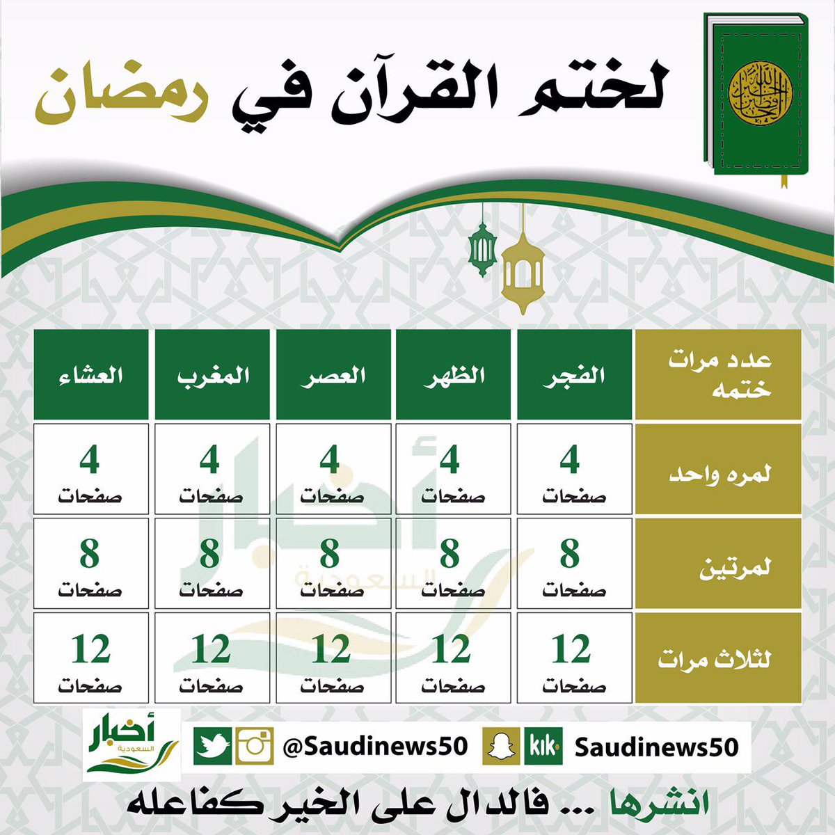 SaudiNews50's tweet photo. #صورة - جدول مناسب لختم #القرآن_الكريم في #رمضان .

#ختم_القران_في_رمضان #شهر_رمضان #دخول_رمضان #الصيام #القرآن 

- http://t.co/ICrDAm70RY
