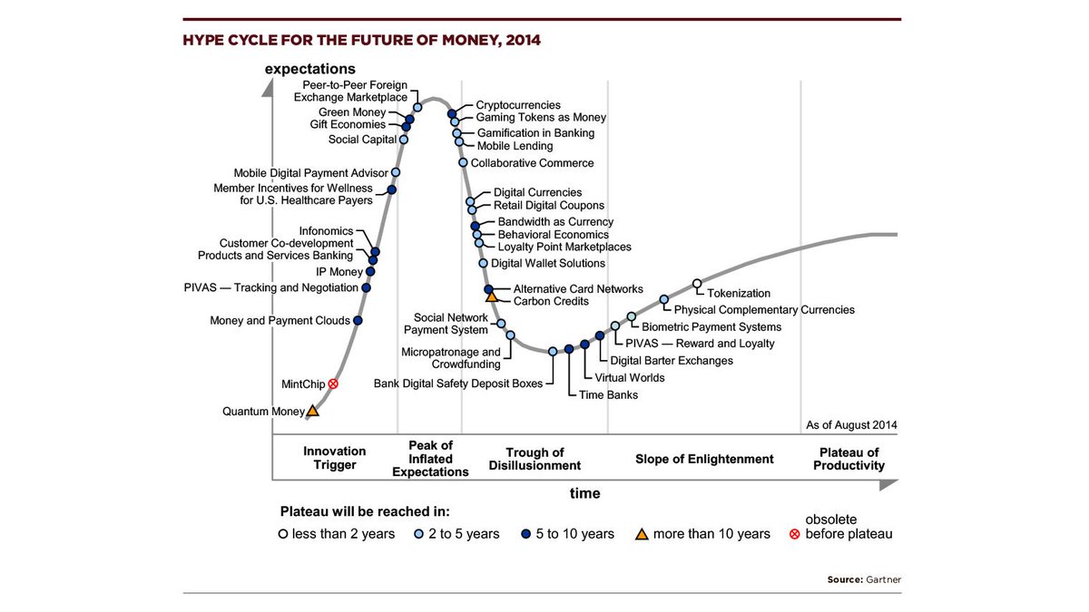 Gartner hype cycle gamification lasopagoto