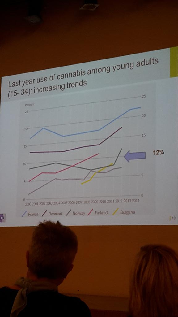olinbla's tweet image. Noregs ungdom eksperimenterar meir enn før med cannabis #rusfagligforum #phdlife