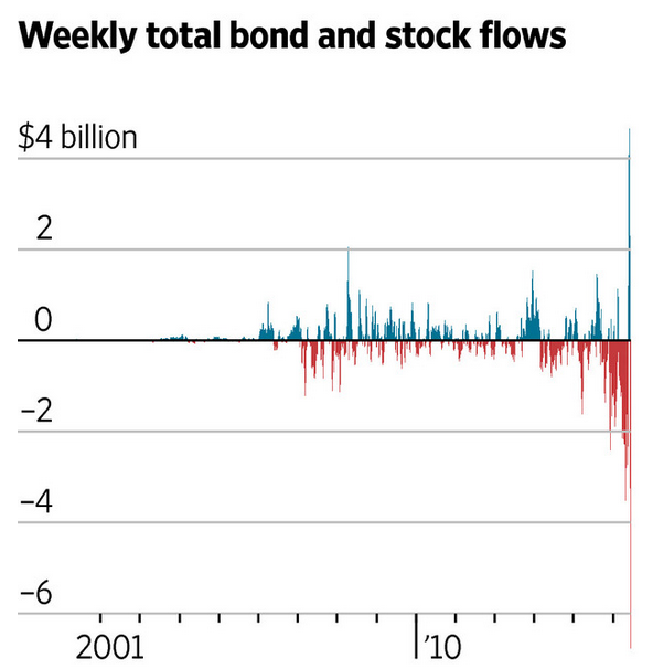 Off the charts - cash surging in and out of China turning very volatile on.wsj.com/1Bleu3H