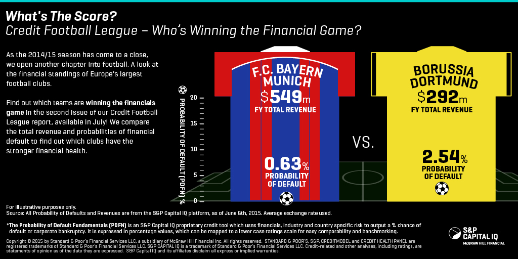 SPGMarketIntel's tweet photo. Who's winning the financial game? #bayernmunich & #borussiadortmund http://t.co/OBWc2yeWPl #creditrisk #SPCapIQ http://t.co/eviMtwBvWU