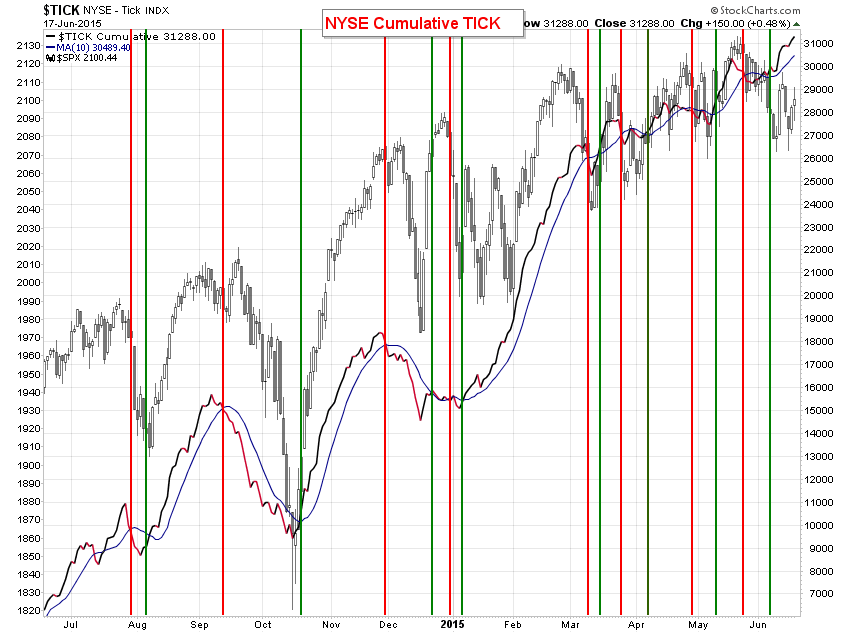 Cook Cumulative Tick Indicator Chart