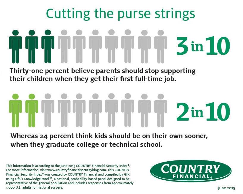 FinanceSecure's tweet image. 31% think parents should stop financially supporting kids after 1st full time job: bit.ly/1JUNevu #CFSIndex