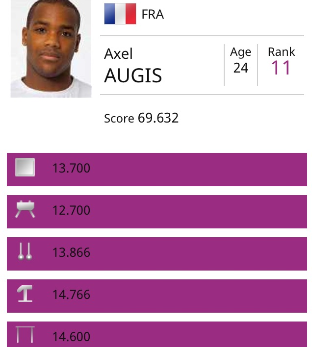 ffgymnastique's tweet photo. 11ème place pour Axel après le 5e agrès. Fin de compétition aux parallèles. #Gamba Axel ! #Bakou2015 #ObjectifBakou http://t.co/v5ApmJMqU6