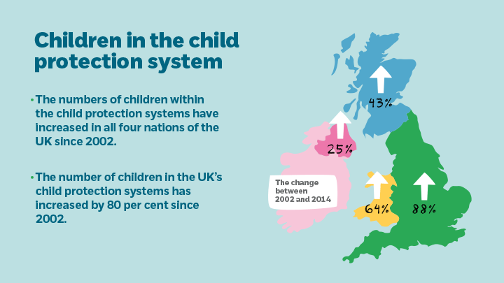 NSPCCLearning's tweet image. Statistics show increases in the number of children in the UK child protection system #howsafe2015