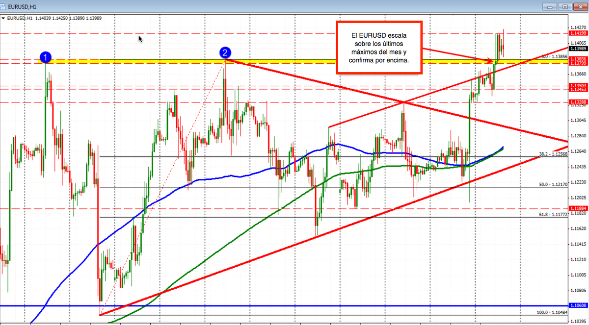 WordwideFX_ES's tweet photo. #EURUSD: Compradores al mando. by @gregmikeFX @ForexLive in Spanish on @#insightbyWFX http://t.co/wShscgKBuN http://t.co/DPkwQvefdf
