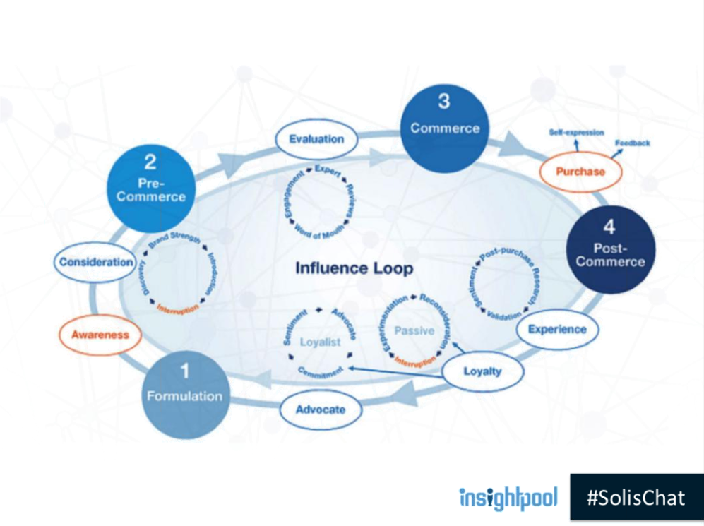 MarkAChaves's tweet photo. The marketing funnel is really a loop #SolisChat #DigitalMarketing (with @briansolis) http://t.co/l0g2XkFhvY