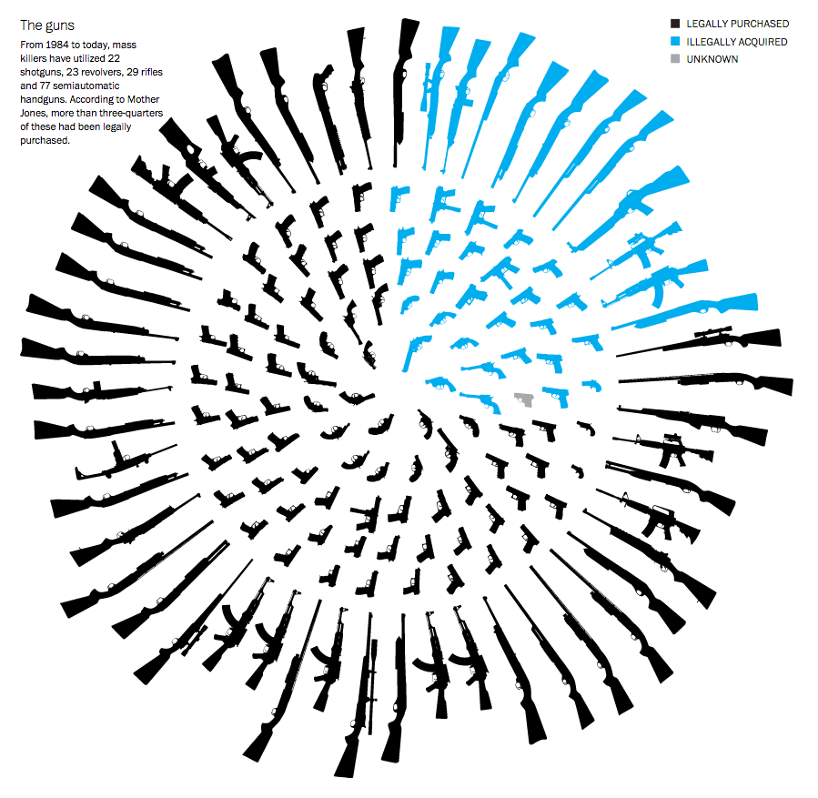 A proud history of legal firearms used in mass shootings. washingtonpost.com/wp-srv/special… @visualisingdata <a href="/visualoop/">Visualoop</a>