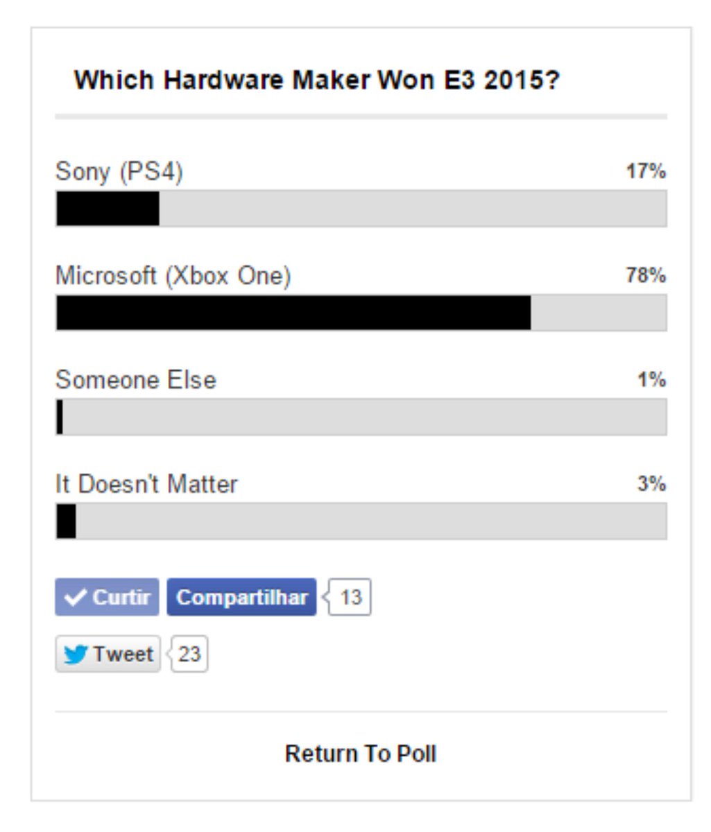 Sony PS4 vs Microsoft Xbox One: Qual Conferência de Imprensa da E3 2015 foi melhor? [Enquete] CHzoT5NUAAAqp3y