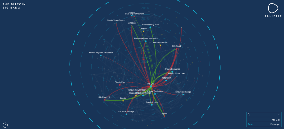 AceOfWallStreet's tweet image. .@elliptic creates software that can identify where a #bitcoin has come from.

#Fintech   

elliptic.co