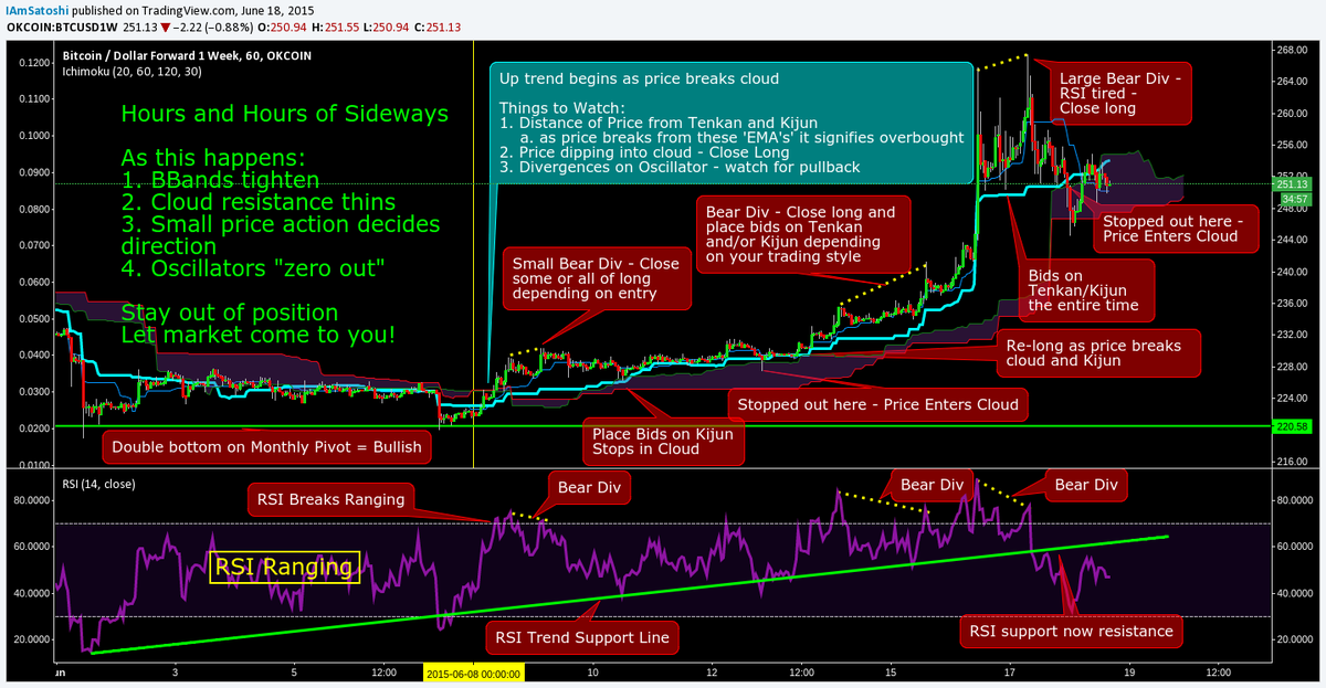 CarpeNoctom's tweet photo. How to trade $BTCUSD with Ichimoku and RSI in a high volatility trend #bitcoin @hernzzz
@IamNomad @mBTCPizpie @flibbr http://t.co/P2LlHKCbvA