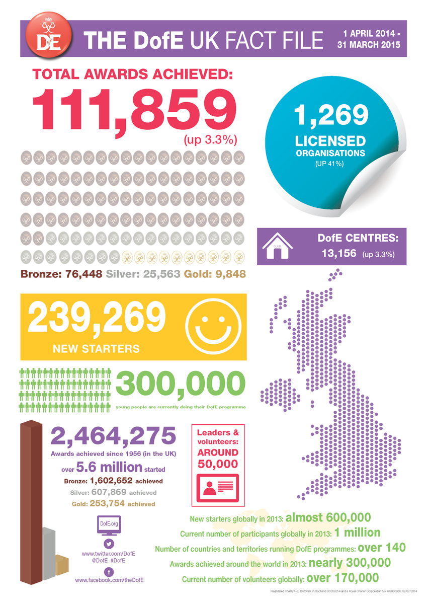 DofE's tweet photo. #DofE Award achievements up by 3.3% on last year, totalling 111,859 young people! #FridayFact http://t.co/Jr4XkkGSxb http://t.co/tQsdPuUpIS