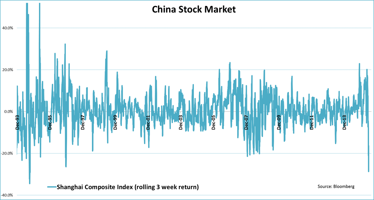 jsblokland's tweet photo. #China in one Chart! Chinese equities experienced the worst 3 weeks since 1994! http://t.co/Apke8RzEAU