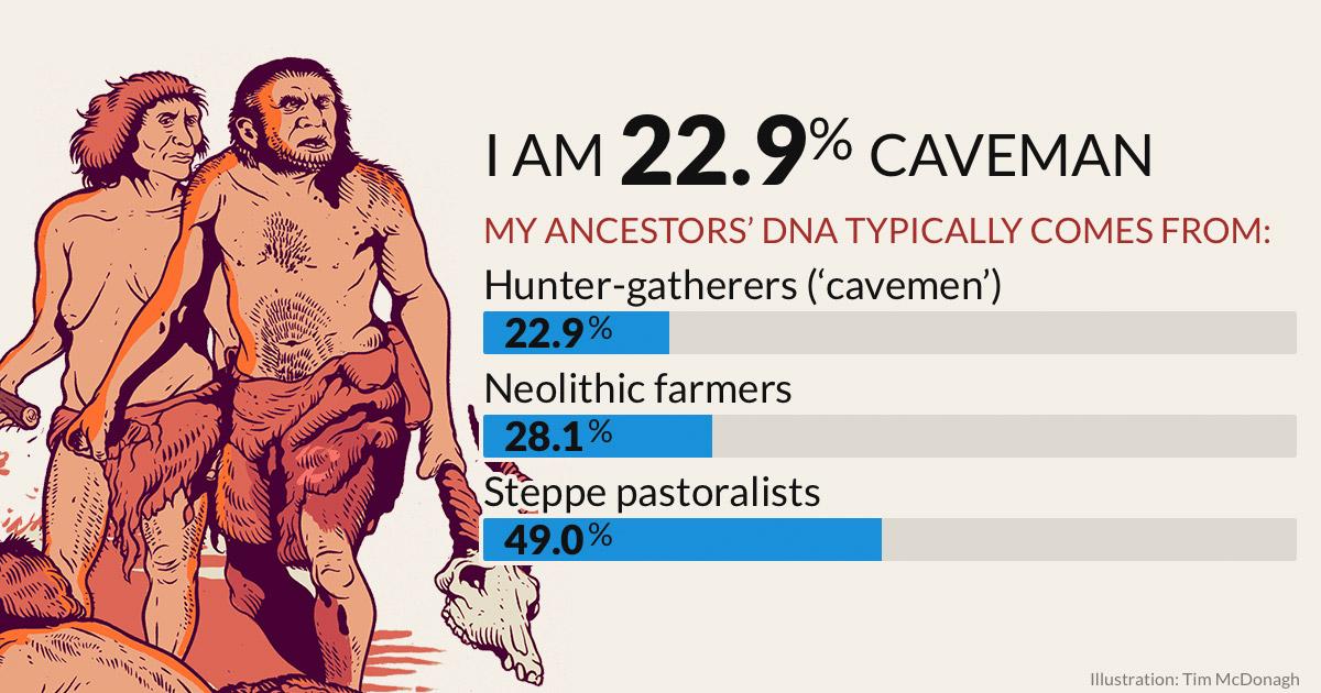 tvolmag's tweet photo. Ever wondered how much of your DNA might be hunter-gather or Neolithic farmer? Find out here! http://t.co/FxHFucSNTa http://t.co/l5HfbUYgR5