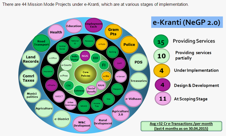 MIB_India's tweet photo. e-Kranti: an essential pillar of the #DigitalIndia initiative:
Launch of #DigitalIndiaWeek by PM Shri @narendramodi: http://t.co/K3MPZ8WrXU